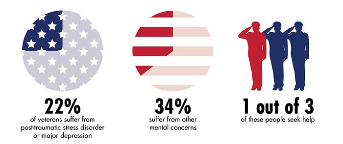 Ptsd Statistics In Veterans | Statsinfo